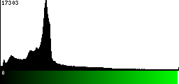 Green Histogram