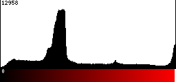 Red Histogram