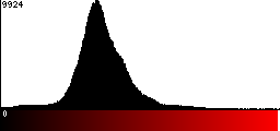 Red Histogram
