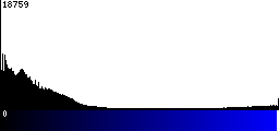 Blue Histogram