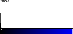 Blue Histogram