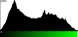 Green Histogram