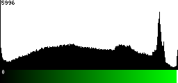 Green Histogram