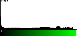 Green Histogram