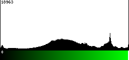 Green Histogram