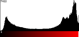 Red Histogram