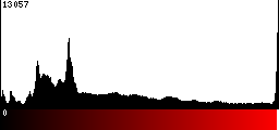 Red Histogram