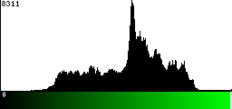 Green Histogram