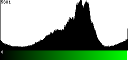 Green Histogram