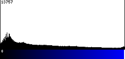 Blue Histogram