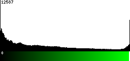 Green Histogram