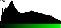 Green Histogram