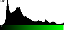 Green Histogram