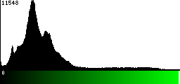 Green Histogram