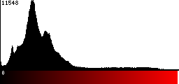 Red Histogram