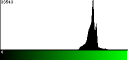 Green Histogram