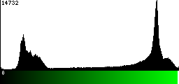 Green Histogram