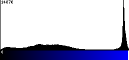 Blue Histogram
