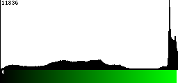 Green Histogram