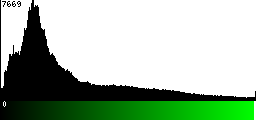 Green Histogram