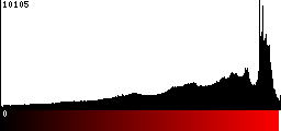 Red Histogram