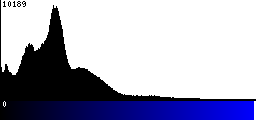 Blue Histogram