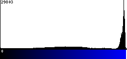 Blue Histogram