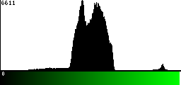Green Histogram