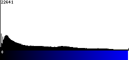 Blue Histogram