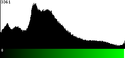 Green Histogram