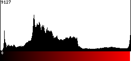 Red Histogram
