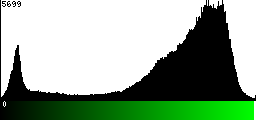 Green Histogram