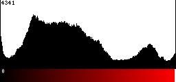 Red Histogram