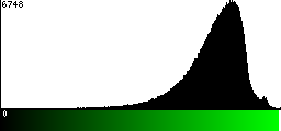 Green Histogram