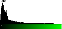 Green Histogram