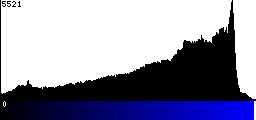Blue Histogram