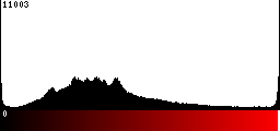 Red Histogram