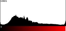 Red Histogram