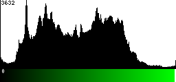 Green Histogram