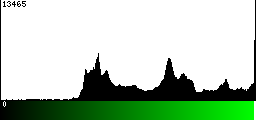 Green Histogram