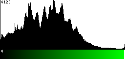 Green Histogram