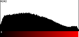 Red Histogram