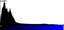 Blue Histogram