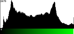 Green Histogram