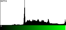 Green Histogram