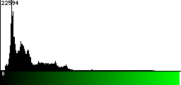 Green Histogram