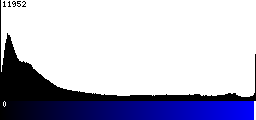 Blue Histogram