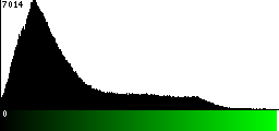 Green Histogram