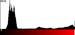 Red Histogram