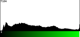 Green Histogram